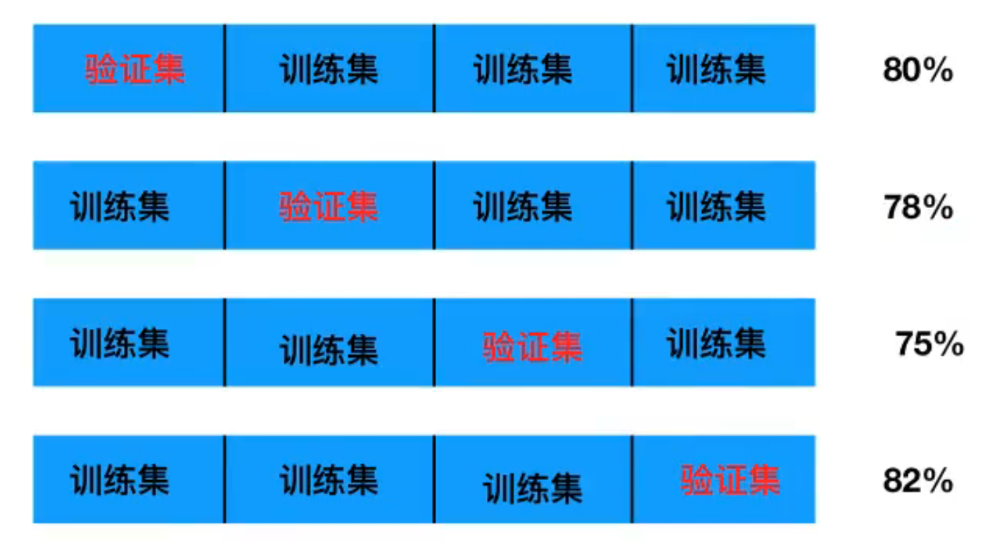 四折交叉验证